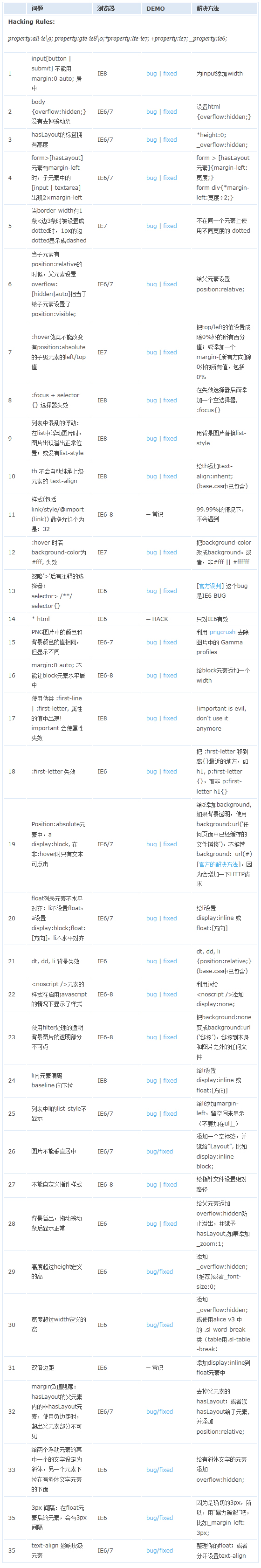 阅读器经典bug，及措置案例（ie6,ie7,ie8,ie9,ff等）